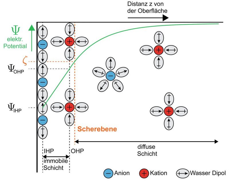 Das Zeta-Potential (ζ) ist das elektrische Potential gemessen an der Scherebene nahe der Festkörperoberfläche, genauer an der Grenze zwischen der immobilen und der diffusen Ionenschicht.