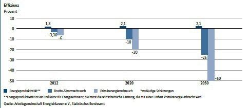 BMWi. Energiewende auf Erfolgskurs: Effizienz (Bild: BMWi)
