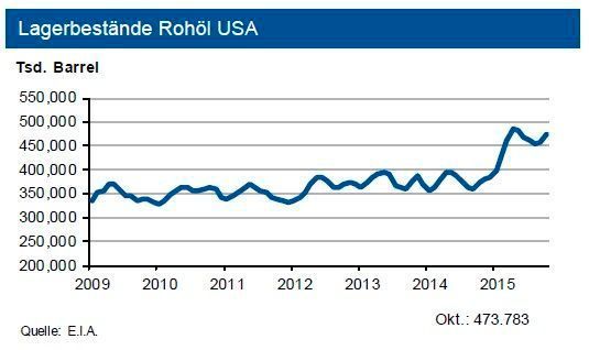 Die Rohölvorräte der USA erhöhten sich Ende Oktober 2015 auf knapp 483 Mio. Barrel und liegen damit um gut ein Fünftel über dem Vorjahreswert. Auch bei Propan sind nach Beginn der Heizperiode ähnliche Werte zu beobachten. Ebenso ist die Versorgung mit Benzin und den übrigen Destillaten entspannt. (Quelle: siehe Grafik)