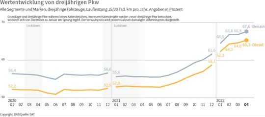 Monatelang stiegen die Preise für Gebrauchtwagen kontinuierlich an. Jetzt scheint ein Plateau erreicht zu sein (zum Vergrößern bitte Grafik klicken). (Bild:  DAT)