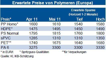 Mit Ausnahme von PET und Polystyrol (PS) haben sich alle Kunststoffe gegenüber dem März-Niveau verteuert. Die Notierungen befinden sich insgesamt auf einem sehr hohen Preisniveau. Aufgrund der erwarteten Kostenentlastung auf der Vormaterialseite dürfte es bei nahezu allen Kunststoffen mittelfristig zu Preisnachlässen kommen. Bei den Standard-Thermoplasten HDPE und PP rechnen wir deshalb im weiteren Quartalsverlauf mit Preisrückgängen im einstelligen Prozentbereich. Bei Polystyrol (PS) erwarten wir bei einer guten Versorgungslage ebenfalls niedrigere Notierungen. Der PET-Preis dürfte bei rückläufigen Vormaterialkosten und steigendem Importdruck eine Seitwärtsbewegung zeigen. Die hohe Nachfrage begrenzt insgesamt das Preissenkungspotenzial. Lediglich PVC und PA 6 dürften sich bei einem eingeschränkten Angebot im weiteren Quartalsverlauf verteuern. (Grafik/Quelle: IKB Deutsche Industriebank) (Archiv: Vogel Business Media)