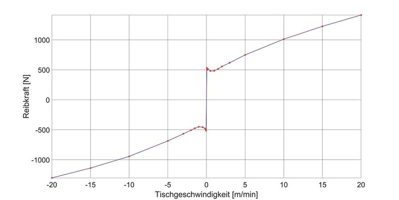 Bild 3: Das ist die experimentell ermittelte Reibkraft in Abhängigkeit von der Tischgeschwindigkeit des ZRA-Versuchsstands. (Bild: ISW)