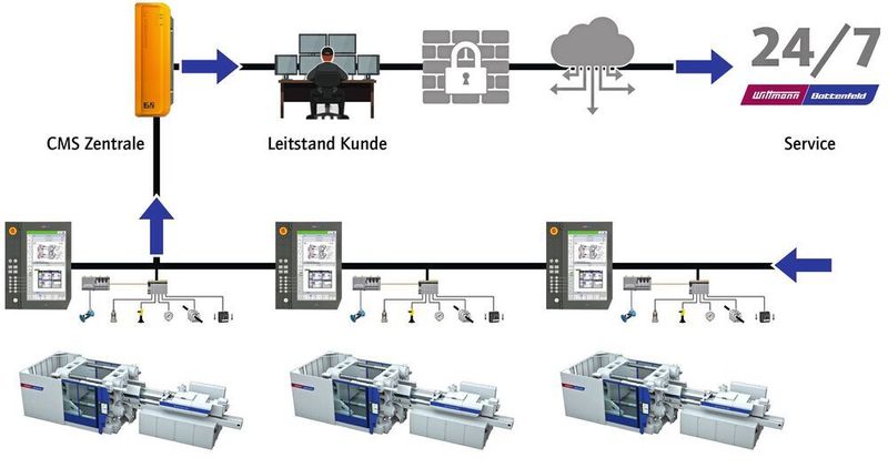 Das CMS-Prinzip von Wittmann Battenfeld: Die Überwachungsdaten von bis zu 50 Maschinen können auf einem Condition-Monitoring-Leitrechner zusammengefasst werden, wie Wittmann Battenfeld betont. Die errechneten Datentrends lösten bei Toleranzwert-Über- oder -Unterschreitungen Signale aus, die von qualifizierten Instandhaltern nur noch entsprechend interpretiert und in Aktionen umgesetzt werden müssten. (Wittmann Battenfeld)