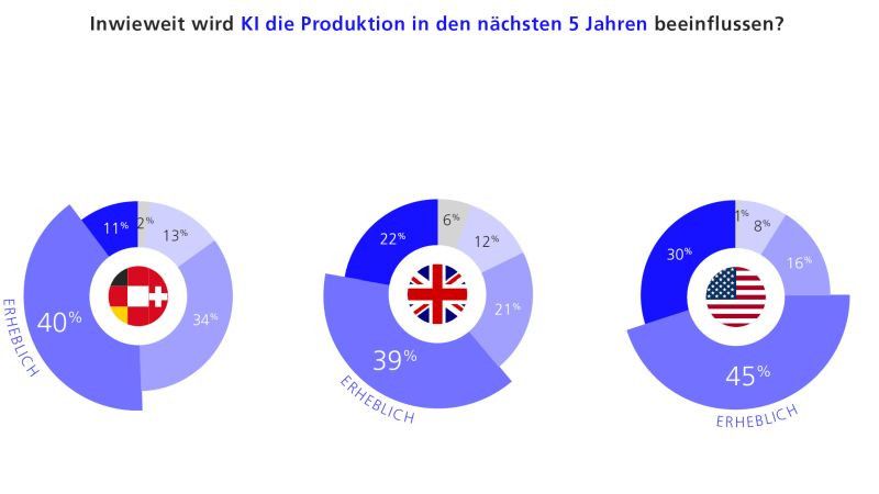 Grafik: Einschätzung des Einflusses von KI in den nächsten 5 Jahren.(Bild:  MHP)