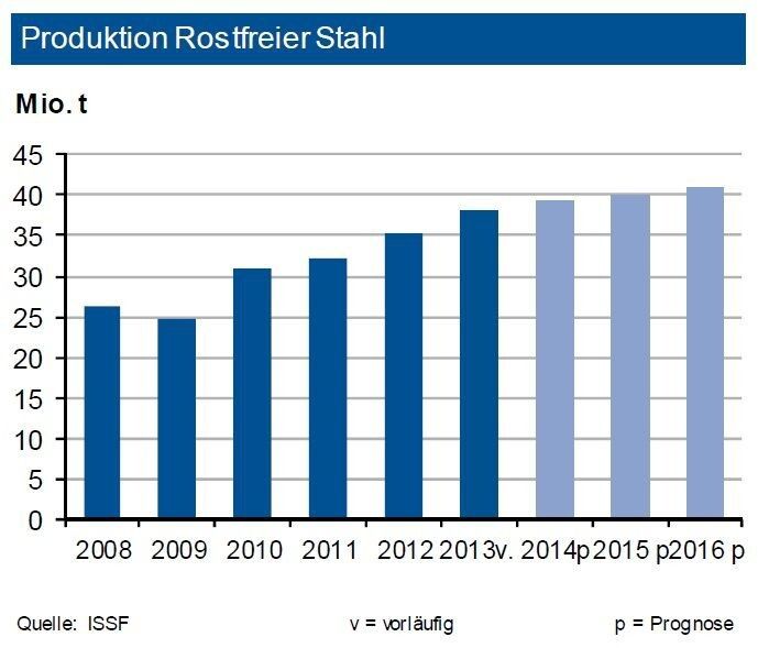 Die Produktion von rostfreiem Edelstahl ist im ersten Quartal 2014 um 6,8 % gestiegen. Für das Gesamtjahr erwartet die IKB nun einen Ausstoß von 39,2 Mio. t. Während China (+11 %) und Amerika (+12 %) überdurchschnittlich wuchsen, stagnierte die Produktion in Europa (+0,2 %). In Deutschland sank nach der Schließung der Schmelze in Krefeld die Rostfrei-Produktion um 19 %. Die höhere Erfahrung der europäischen Anbieter mit dem Einsatz von nickelhaltigen Schrotten könnte vor dem Hintergrund der indonesischen Exportbeschränkungen jedoch das Wachstum in China etwas dämpfen, andererseits Impulse für europäische Werke geben. Die preisliche Wettbewerbsfähigkeit von China erhält auf jeden Fall einen Dämpfer. (Quelle: siehe Grafik)