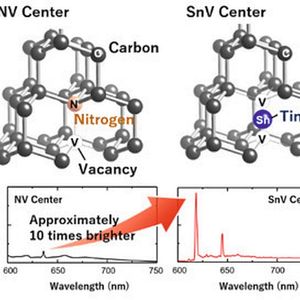Molekülstrukturen und Emissionsspektren von SnV- und NV-Zentren.(Bild:  Fujitsu)