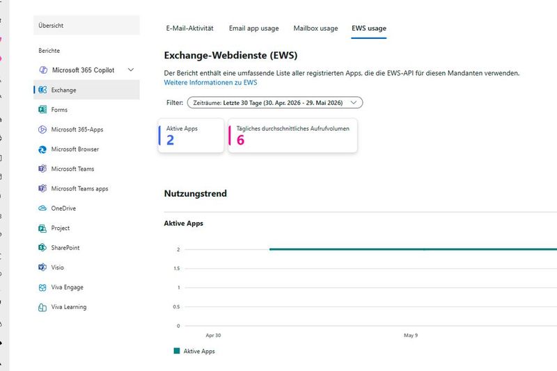Der EWS-Nutzungsbericht im Microsoft 365 Admin Center weist die aktiven Apps und das tägliche Aufrufvolumen aus und unterstützt die Bestandsaufnahme vor der EWS-Abschaltung. (Bild: Joos - Microsoft)