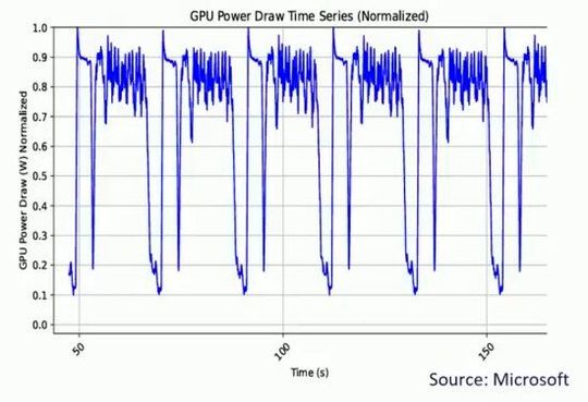 Die durch AI verursachten Lastschwankungen sind abrupt, kurzfristig, koordiniert und daher schwer zu managen.(Bild:  Universität Chicago/Chien)
