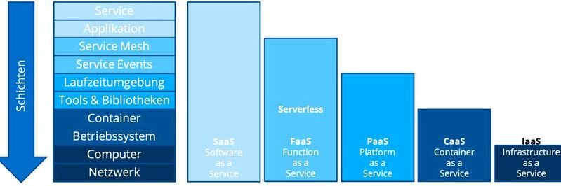 Serverless als weitere Möglichkeit der Entwicklung für die Cloud.
