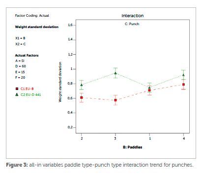 Figure 3: All-in variables paddle type-punch type interaction trend for punches.   (Source: Ima)