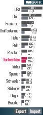 Export/Import Export from and import to Germany in million Euro (Jan.-Aug. 2015). (Source: VDMA)