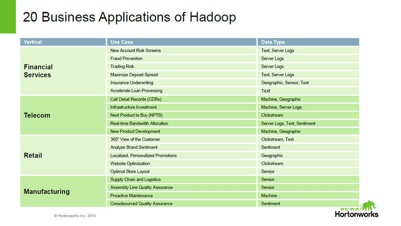 Abbildung 3: Insgesamt gibt es schon mehr als 20 branchentypische Hadoop-Anwendungen. (Bild: Hortonworks)
