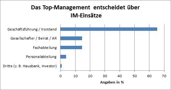 Vor allem die Geshäftsführung und Vorstände sorgen dafür, dass Interim Manager eingesetzt werden. (Ludwig Heuse GmbH)