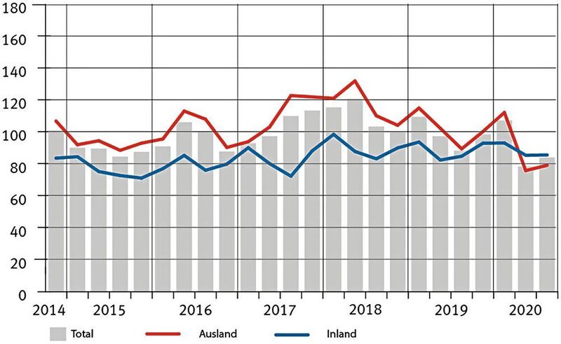 Mittlerweile sind die Auftragseingänge in der MEM-Industrie seit Mitte 2018 während neun aufeinanderfolgenden Quartalen zurückgegangen. (Swissmem)