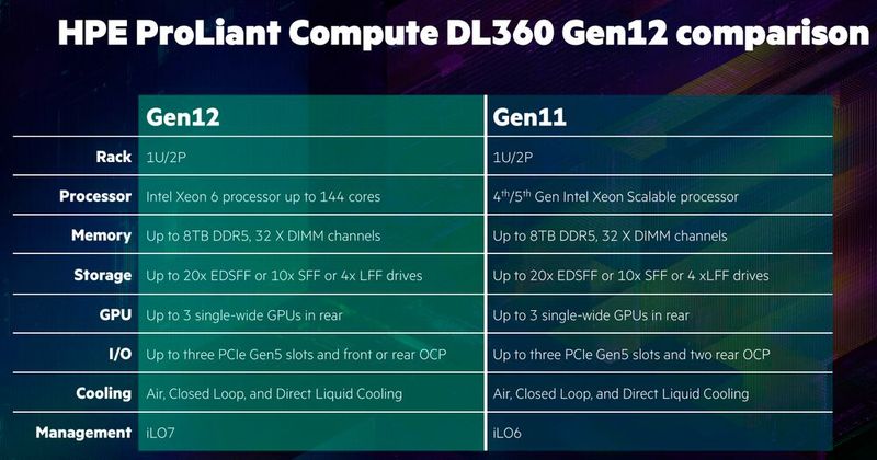 Abbildung 12: Und hier eine Gegenüberstellung von Gen12 zu Gen11 des 360er Systems (Bild: HPE)