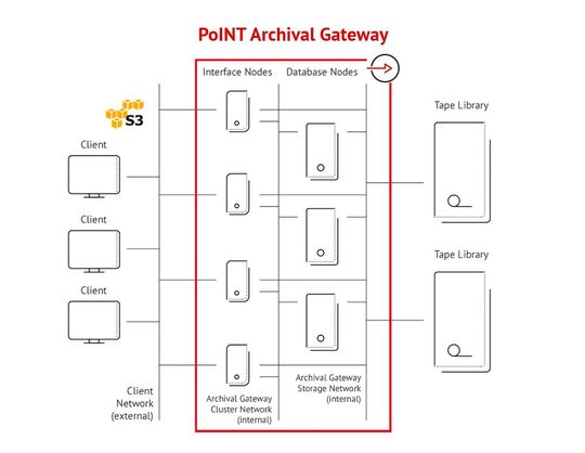 Integration von Tape-Technologie und S3-Cloud am Beispiel PoINT Archival Gateway.(Bild:  PoINT Software)