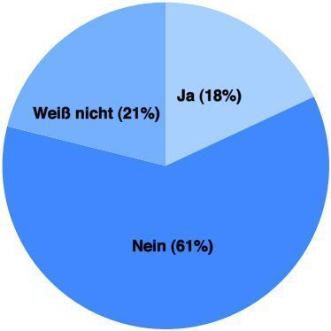 Sorgfalt: Gehen Unternehmen sorgfältig genug mit persönlichen Daten um? 61 Prozent der Befragten meinen: Nein! (Archiv: Vogel Business Media)