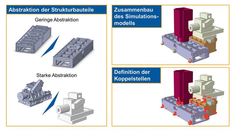 Bild 4: Aufbau des Simulationsmodells. (WZL)