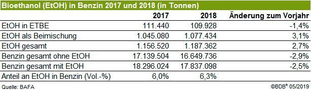 Der Bioethanolanteil am Benzinmarkt des vergangenen Jahres erreichte 6,3 Vol.-% und lag somit 0,3 %-Punkte höher als 2017. (Bundesverband der deutschen Bioethanolwirtschaft )