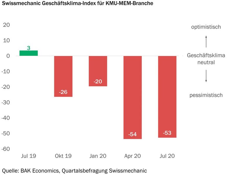 An der Quartalsbefragung von Swissmechanic werden die Unternehmen nach dem aktuellen Geschäftsklima gefragt. Der Geschäftsklima-Index ist der Saldo der gewichteten positiven und negativen Antworten. (Bild: BAK Swissmechanic)
