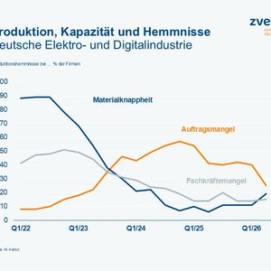 Die wirtschaftlichen Entwicklungen in der deutschen Elektro- und Digitalindustrie.(Bild:  ZVEI e.V.)