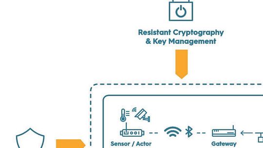 Wichtige Sicherheitselemente für eine resiliente Product Cyber Security. Wichtige Sicherheitselemente für eine resiliente Product Cyber Security.