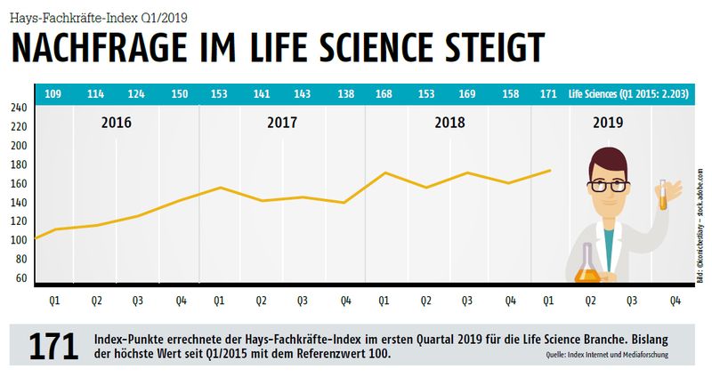 Juli/August-Ausgabe 2019Nachfrage im Life Science steigt- Hier gehts zum E-Paper-Archiv. (Bild: Iconicbestiary/Adobe Stock. Quelle: Index Internet und Mediaforschung)