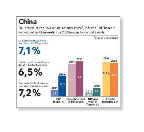 Entwicklung der Chemienation China bis 2030 (Grafik: VCI)