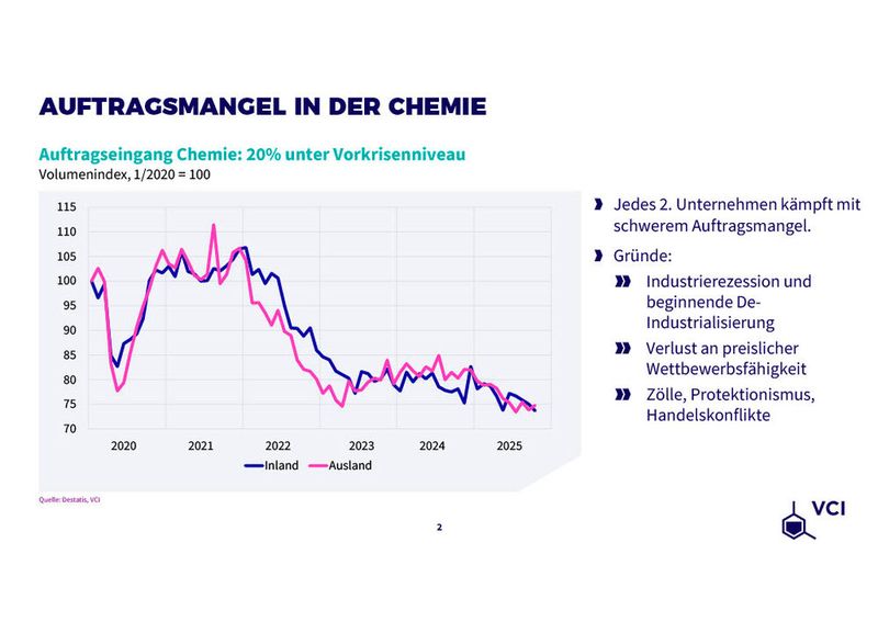 Es mangelt an Aufträgen aus In- und Ausland. (Bild: VCI)