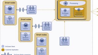 EnOcean Link in einem Automationssystem für Gewerbegebäude: Die Middleware ist auf einer zentralen Steuereinheit (Control Server) implementiert. Die batterielosen Komponenten der Gebäudeautomation kommunizieren mit verschiedenen Gateways, die mit dem Control Server via Backbone verbunden sind. Die Middleware in der Zentraleinheit interpretiert dabei alle Funktelegramme, die über die Gateways eingehen und leitet sie sofort an das Automationssystem weiter. (Bild: EnOcean)
