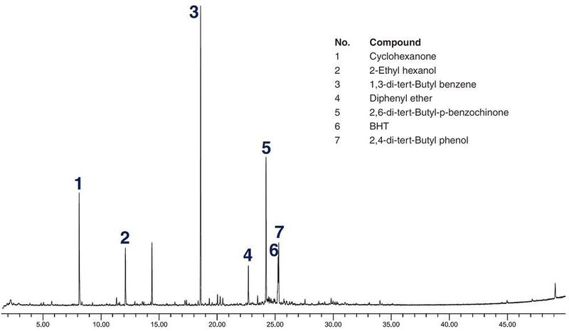Abb.2: Thermische Extraktion des IV-Blutbeutelmaterials (Polypropylen) bei 80 °C. (Gerstel)