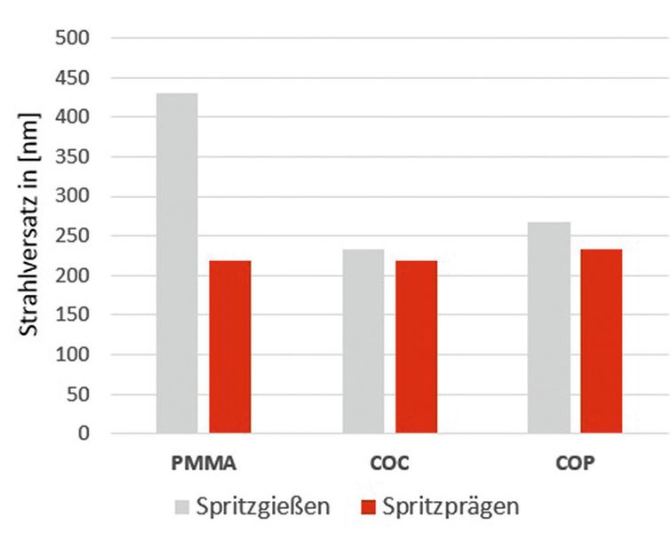 Strahlversatz durch innere Spannungen im Polariskop als Indikator für die Intensität der inneren Spannungen im Formteil [3].   (Schmütz)