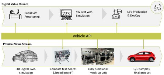 (Bei digital.auto kommt die Value-Stream-Management-Lösung von LeanIX zum Einsatz. (Bild: digital.auto))
