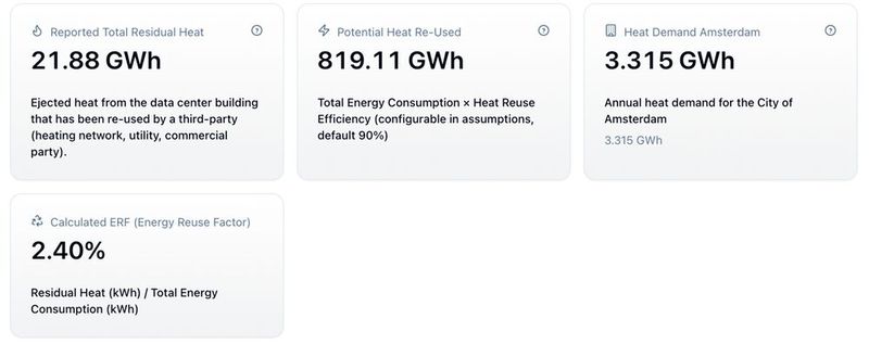 Die Prozent an Wärmenachutzung fällt mit 2.4 Prozent mager aus. Daran hat man beim Bau bestehender Rechnezentren nicht gedacht.  (Bild: Leitmotiv)