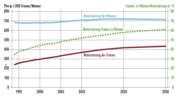Motorisierung der weiblichen und männlichen Bevölkerung bis 2030. (Archiv: Vogel Business Media)