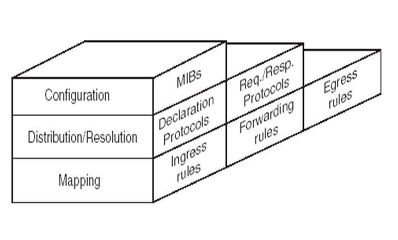 Abbildung 2: Das VLAN-Architekturmodell nach IEEE 802.1Q; Bild: Dr. Franz-Joachim Kauffels (Archiv: Vogel Business Media)