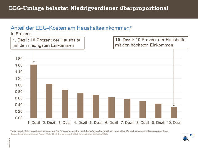  Anteil der EEG-Kosten am Haushaltseinkommen, in Prozent. (VCI)