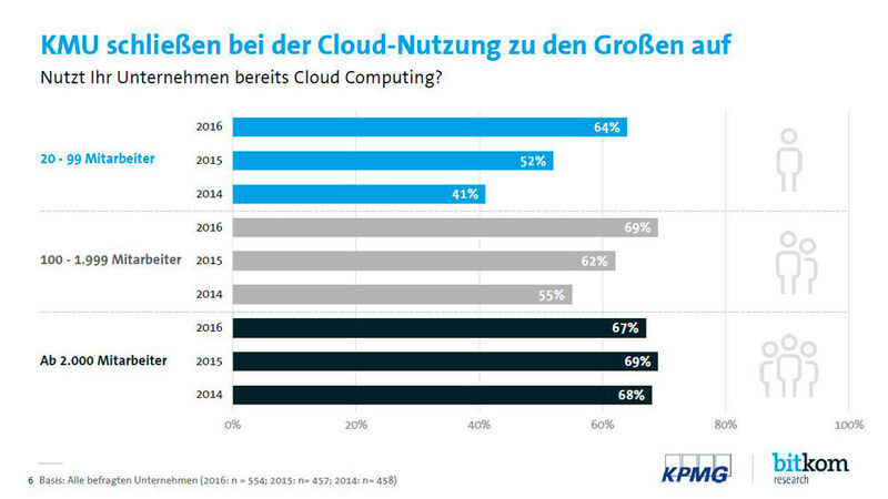 Die Cloud-Nutzung in der Wirtschaft boomt: Zwei von drei Unternehmen (65 Prozent) haben in Deutschland im Jahr 2016 Cloud Computing eingesetzt. Im Vergleich zum Vorjahr ist der Anteil der Cloud-Nutzer in Unternehmen von 54 Prozent um 11 Prozentpunkte angestiegen. Im Jahr 2014 waren es erst 44 Prozent. Gab es bislang noch ein großes Gefälle zwischen großen und kleinen Unternehmen, hat sich der Anteil der Cloud-Nutzer inzwischen stark angeglichen. In Unternehmen mit 20 bis 99 Mitarbeitern ist die Cloud-Nutzung im Jahr 2016 um 12 Prozentpunkte auf 64 Prozent gestiegen. In Unternehmen mit 100 bis 1.999 Mitarbeitern legte sie um 7 Punkte auf 69 Prozent zu. Bei großen Unternehmen ab 2.000 Mitarbeitern liegt der Anteil der Cloud-Nutzer bei 67 Prozent (minus 2 Punkte). (Bitkom/KPMG)