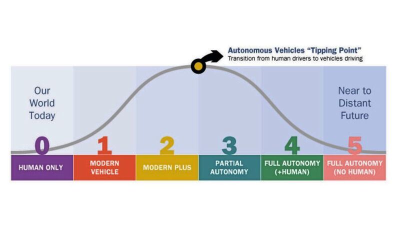 In fünf Schritten vom assistierten bis hin zum völlig autonomen Fahren. (ON Semiconductor)