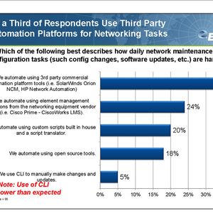 Nur 33 Prozent nutzen Automatisierungstools zum Verwalten von VMs.