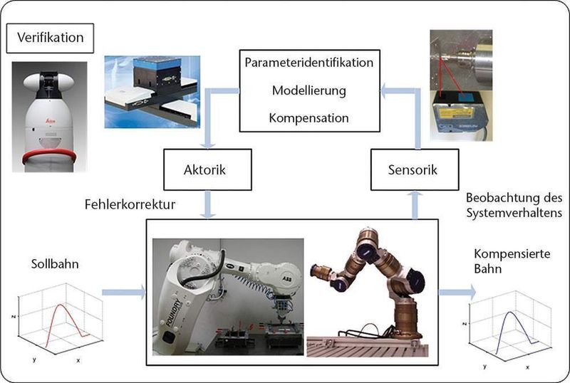 Bild 3: Vorgehensweise zur Kompensation von Genauigkeitsfehlern beim Arbeiten mit Robotern. Bilder: IPA (Archiv: Vogel Business Media)