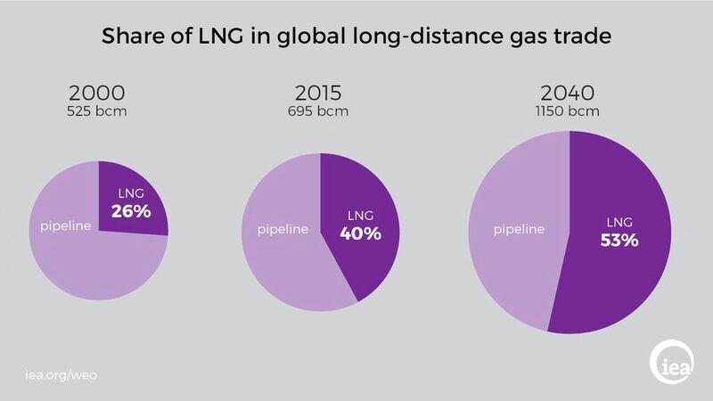 By 2040, more gas is being traded over long distances as LNG than via traditional pipelines, according to IEA projections. (IEA)