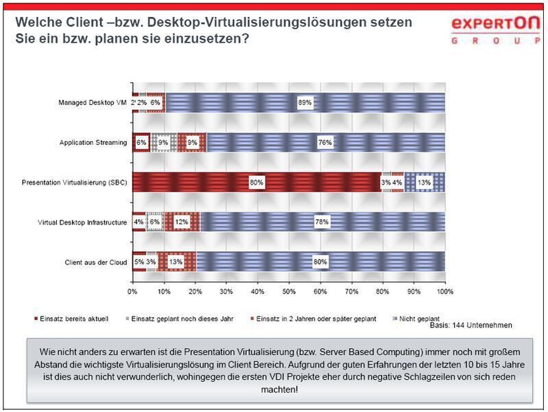 Abbildung 1: Einsatz und Planungen unterschiedlicher Client Virtualisierungstypen, Grafik: Experton Group (Archiv: Vogel Business Media)