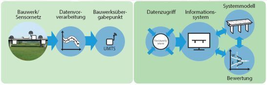 Schema der Datenverarbeitung im Projekt „Intelligente Brücke“. (www.intelligentebruecke.de)