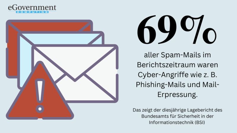 Der jährliche Bericht des BSI zur Lage der IT-Sicherheit in Deutschland 2022 zeigt: Die Gefährdungslage im Cyber-Raum ist so hoch wie nie. So waren im Berichtszeitraum 69 Prozent der Spam-Mails Cyberangriffe. 90 Prozent der betrügerischen Mails waren dem sogenannten Finance Phishing zuzuordnen. Diese Mails erwecken fälschlicherweise den Eindruck, sie seien von Banken oder Sparkassen geschickt worden. (BSI)