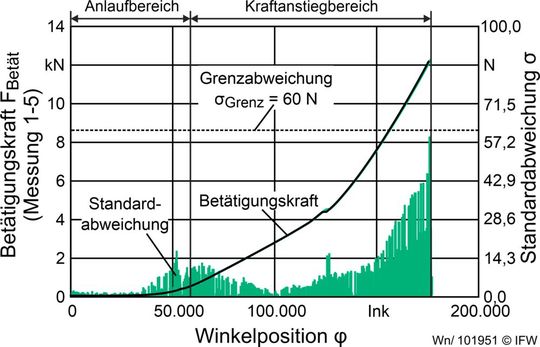 Bild 3: Betätigungskraft in Abhängigkeit von der Winkelposition.(Bild:  IFW)
