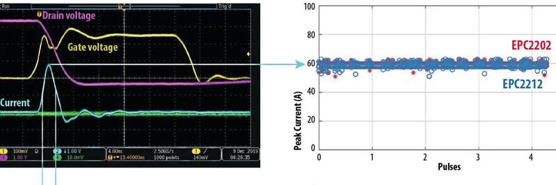 Bild 1: Langzeitstabilität der Impulsbreite (unten rechts) und der Impulshöhe (oben rechts) über 4,2 Billionen Lidar-Impulse. Daten für vier EPC2202- (rot) und vier EPC2212-Bausteine (blau) wurden überlagert. Es ergibt sich eine hervorragende Stabilität dieser Parameter über der Gesamtzahl der Impulse, die einer typischen Lebensdauer eines Fahrzeugs entsprechen.