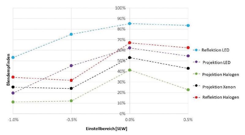 The glare from LED headlights is significantly higher than that of other systems. And: even with correct downward adjustment, it is significantly increased. (Image:VUFO)