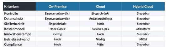 Drei Architekturmodelle, viele Entscheidungskriterien.(Bild:  pmOne)