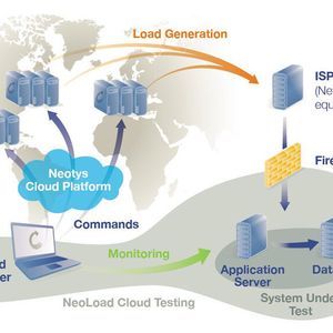 Lasttests aus der Cloud messen die gesamte Frage-Antwort-Kette in der Server-Client-Kommunikation aus.